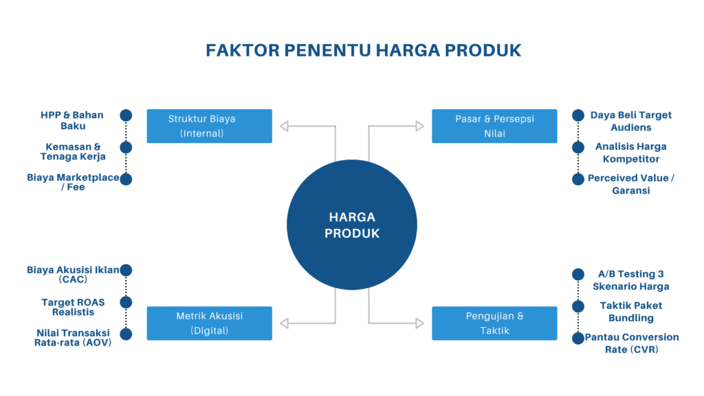 cara menentukan harga produk